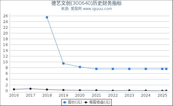 德艺文创(300640)股东权益比率、固定资产比率等历史财务指标图