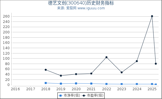 德艺文创(300640)股东权益比率、固定资产比率等历史财务指标图