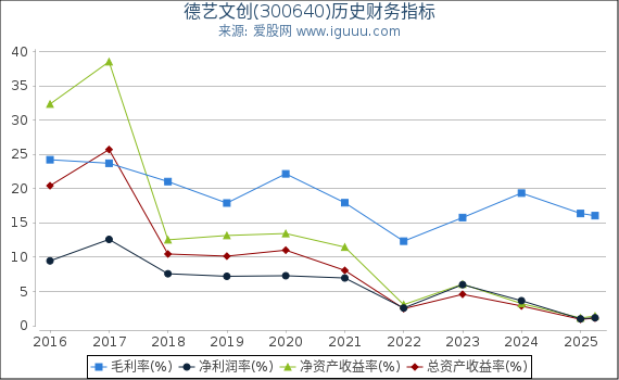 德艺文创(300640)股东权益比率、固定资产比率等历史财务指标图