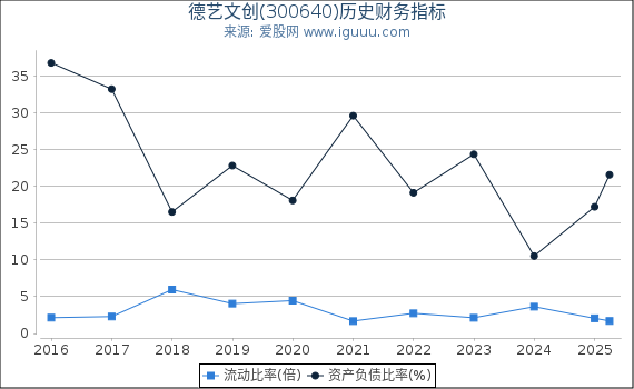 德艺文创(300640)股东权益比率、固定资产比率等历史财务指标图