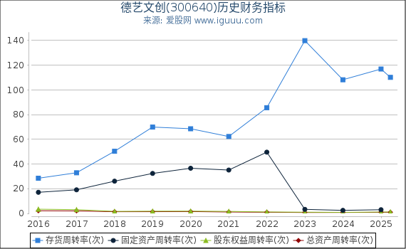 德艺文创(300640)股东权益比率、固定资产比率等历史财务指标图