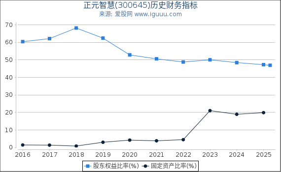 正元智慧(300645)股东权益比率、固定资产比率等历史财务指标图