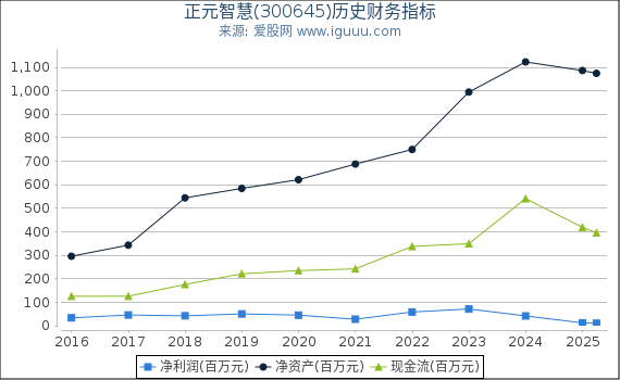 正元智慧(300645)股东权益比率、固定资产比率等历史财务指标图