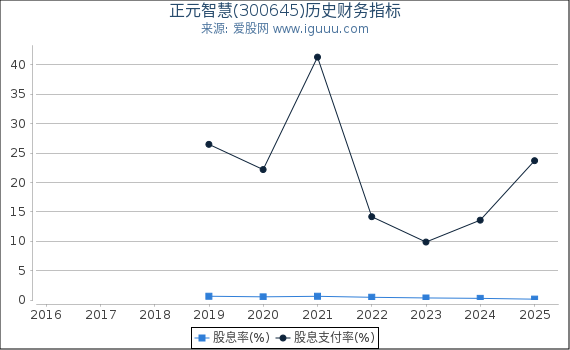 正元智慧(300645)股东权益比率、固定资产比率等历史财务指标图