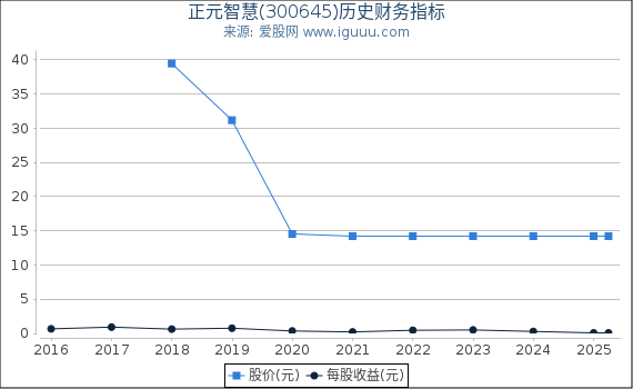 正元智慧(300645)股东权益比率、固定资产比率等历史财务指标图