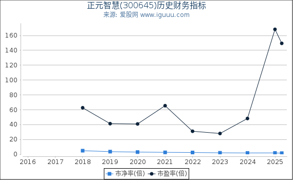正元智慧(300645)股东权益比率、固定资产比率等历史财务指标图