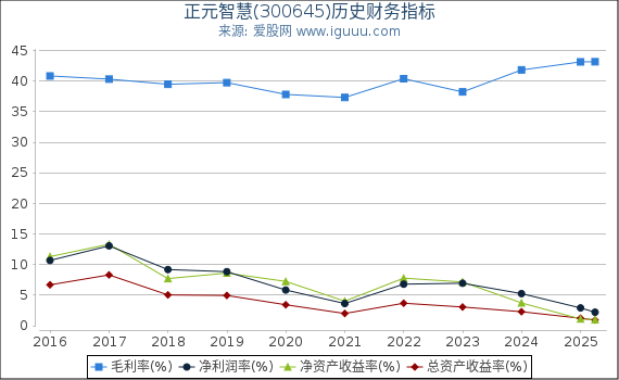 正元智慧(300645)股东权益比率、固定资产比率等历史财务指标图