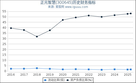 正元智慧(300645)股东权益比率、固定资产比率等历史财务指标图