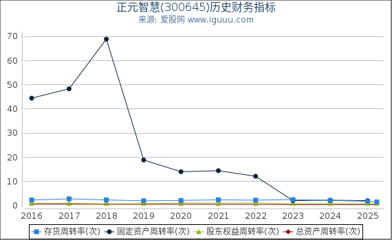 正元智慧(300645)股东权益比率、固定资产比率等历史财务指标图