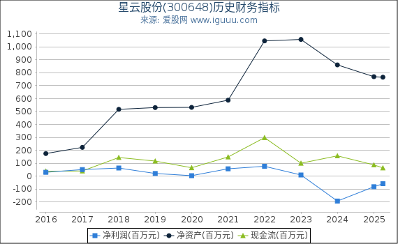 星云股份(300648)股东权益比率、固定资产比率等历史财务指标图