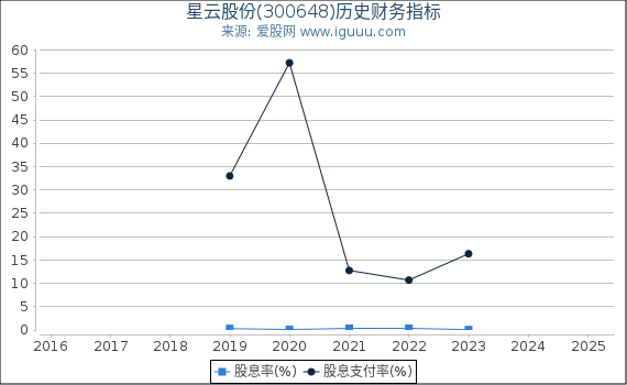 星云股份(300648)股东权益比率、固定资产比率等历史财务指标图