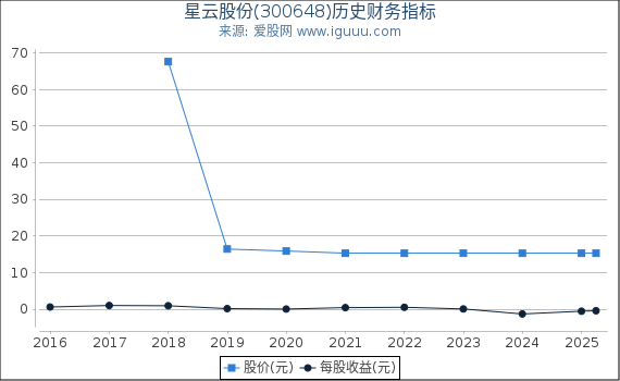 星云股份(300648)股东权益比率、固定资产比率等历史财务指标图