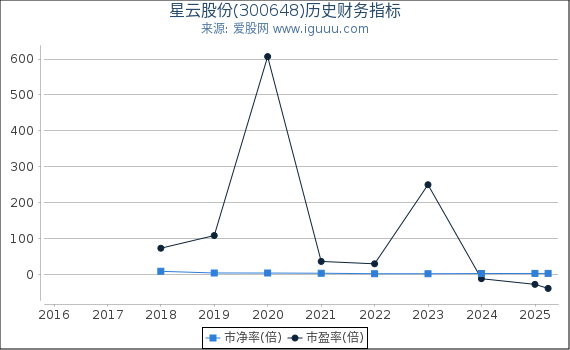 星云股份(300648)股东权益比率、固定资产比率等历史财务指标图