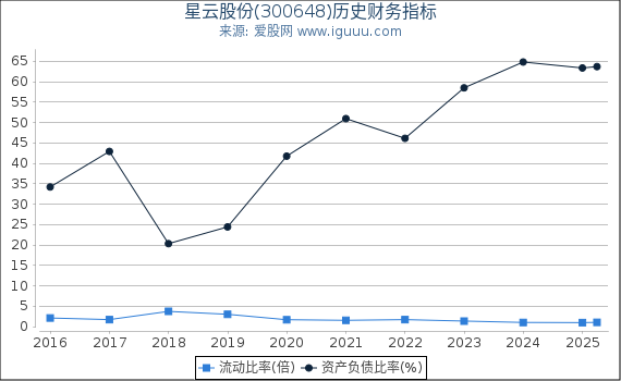 星云股份(300648)股东权益比率、固定资产比率等历史财务指标图