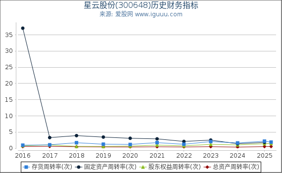 星云股份(300648)股东权益比率、固定资产比率等历史财务指标图