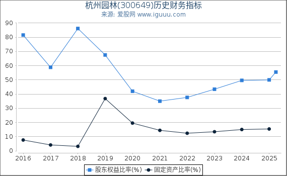 杭州园林(300649)股东权益比率、固定资产比率等历史财务指标图