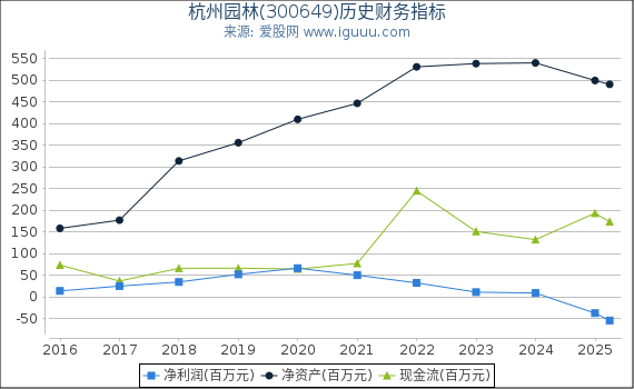 杭州园林(300649)股东权益比率、固定资产比率等历史财务指标图