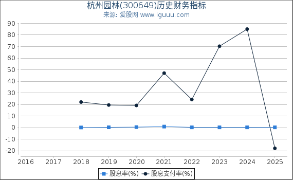 杭州园林(300649)股东权益比率、固定资产比率等历史财务指标图