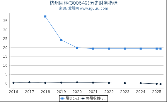 杭州园林(300649)股东权益比率、固定资产比率等历史财务指标图