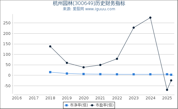 杭州园林(300649)股东权益比率、固定资产比率等历史财务指标图
