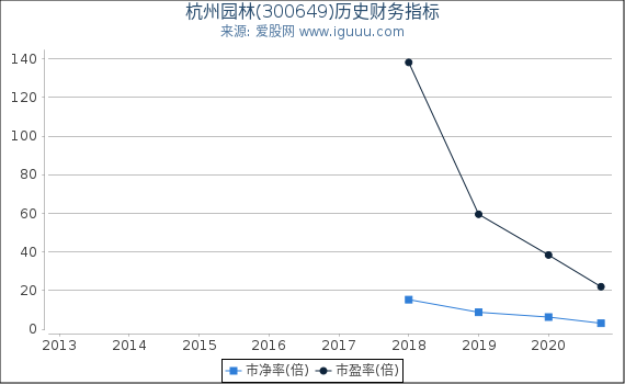 杭州园林(300649)股东权益比率、固定资产比率等历史财务指标图