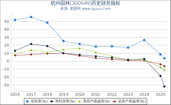 杭州园林(300649)股东权益比率、固定资产比率等历史财务指标图