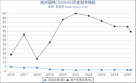 杭州园林(300649)股东权益比率、固定资产比率等历史财务指标图