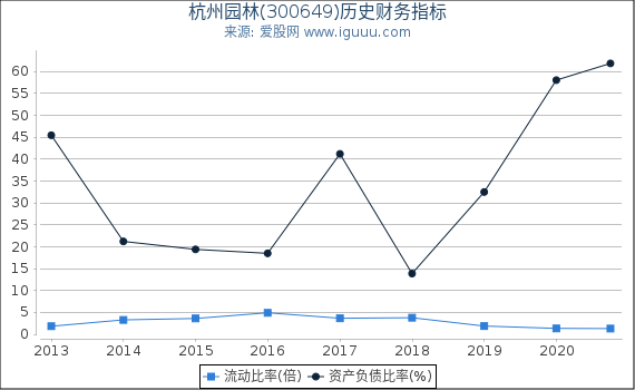 杭州园林(300649)股东权益比率、固定资产比率等历史财务指标图