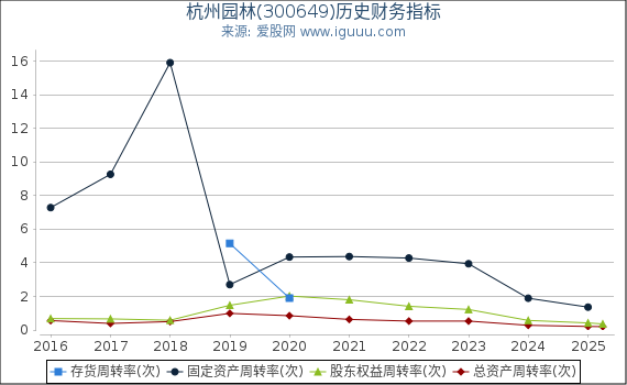 杭州园林(300649)股东权益比率、固定资产比率等历史财务指标图