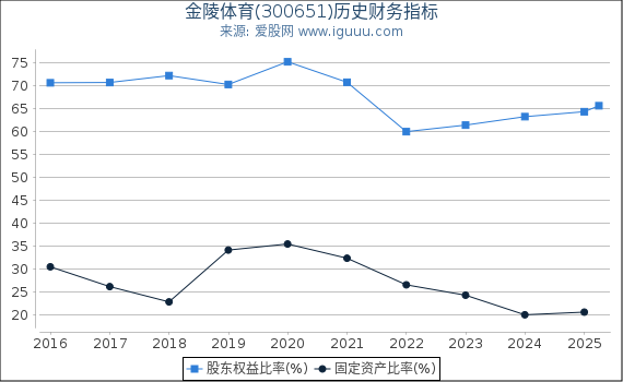 金陵体育(300651)股东权益比率、固定资产比率等历史财务指标图