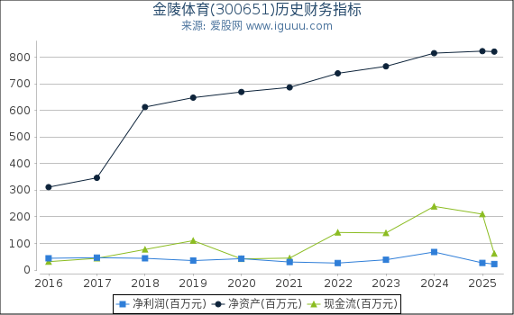金陵体育(300651)股东权益比率、固定资产比率等历史财务指标图