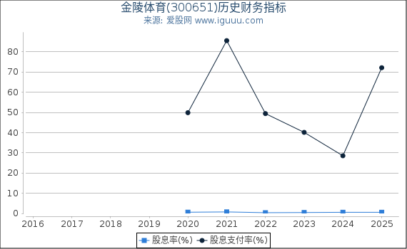 金陵体育(300651)股东权益比率、固定资产比率等历史财务指标图