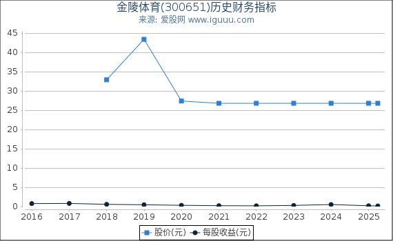 金陵体育(300651)股东权益比率、固定资产比率等历史财务指标图