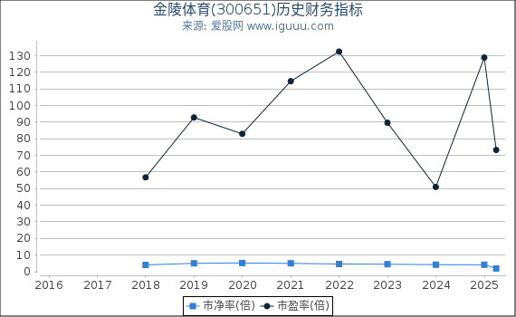 金陵体育(300651)股东权益比率、固定资产比率等历史财务指标图
