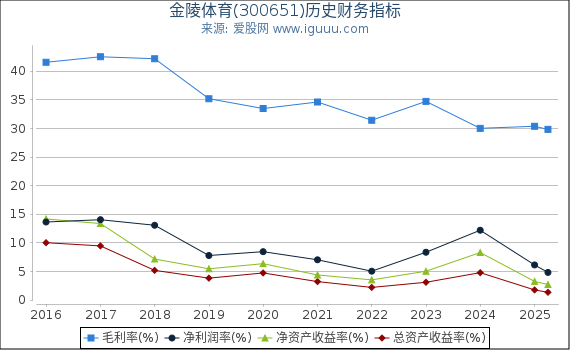 金陵体育(300651)股东权益比率、固定资产比率等历史财务指标图