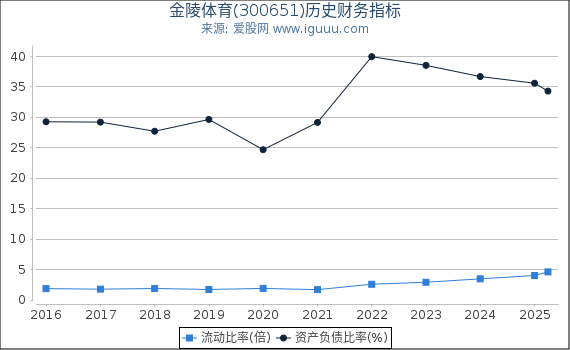 金陵体育(300651)股东权益比率、固定资产比率等历史财务指标图