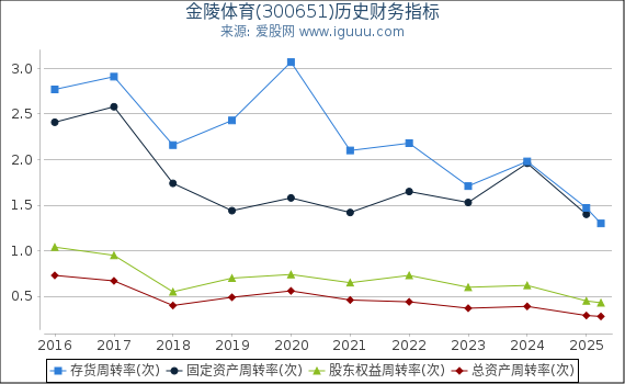金陵体育(300651)股东权益比率、固定资产比率等历史财务指标图