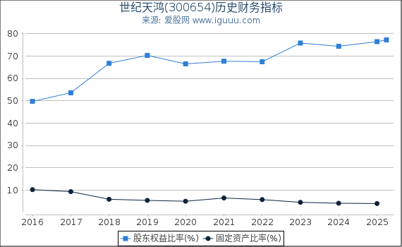 世纪天鸿(300654)股东权益比率、固定资产比率等历史财务指标图