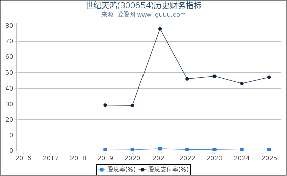 世纪天鸿(300654)股东权益比率、固定资产比率等历史财务指标图