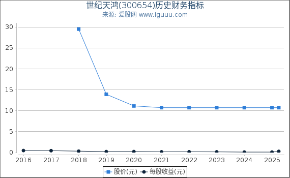 世纪天鸿(300654)股东权益比率、固定资产比率等历史财务指标图