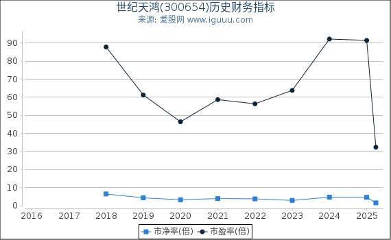 世纪天鸿(300654)股东权益比率、固定资产比率等历史财务指标图