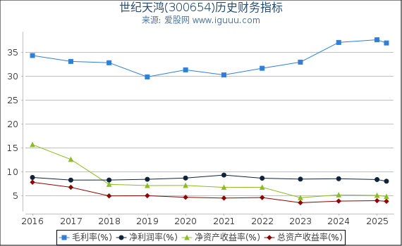 世纪天鸿(300654)股东权益比率、固定资产比率等历史财务指标图