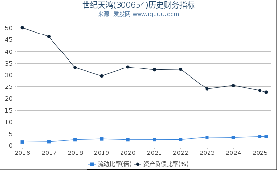 世纪天鸿(300654)股东权益比率、固定资产比率等历史财务指标图