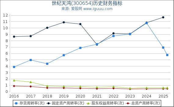 世纪天鸿(300654)股东权益比率、固定资产比率等历史财务指标图