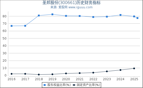 圣邦股份(300661)股东权益比率、固定资产比率等历史财务指标图