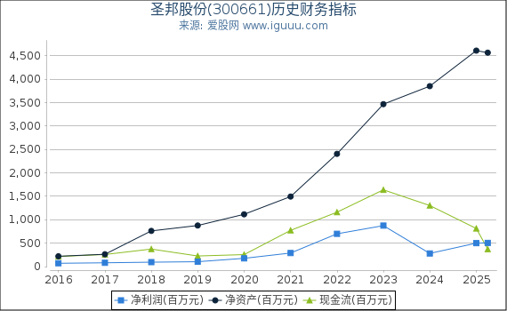 圣邦股份(300661)股东权益比率、固定资产比率等历史财务指标图