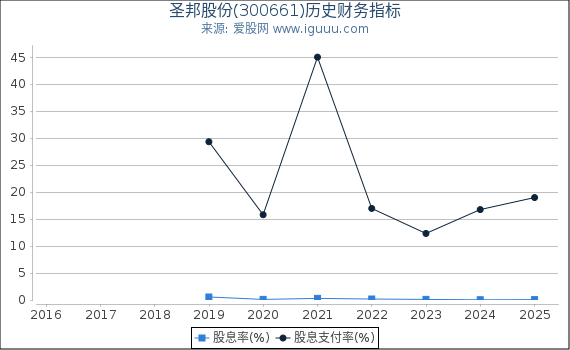 圣邦股份(300661)股东权益比率、固定资产比率等历史财务指标图