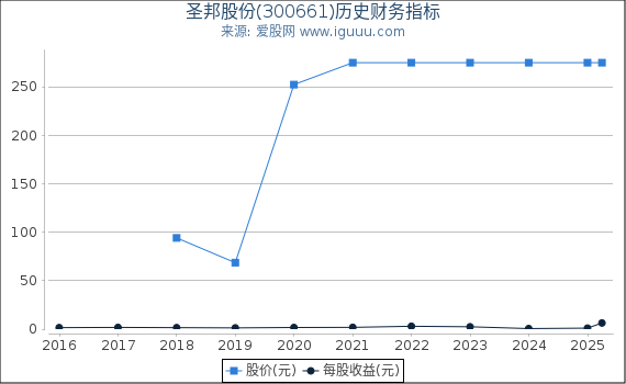 圣邦股份(300661)股东权益比率、固定资产比率等历史财务指标图