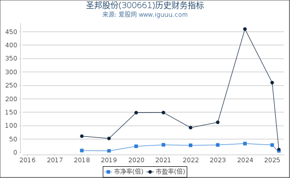 圣邦股份(300661)股东权益比率、固定资产比率等历史财务指标图