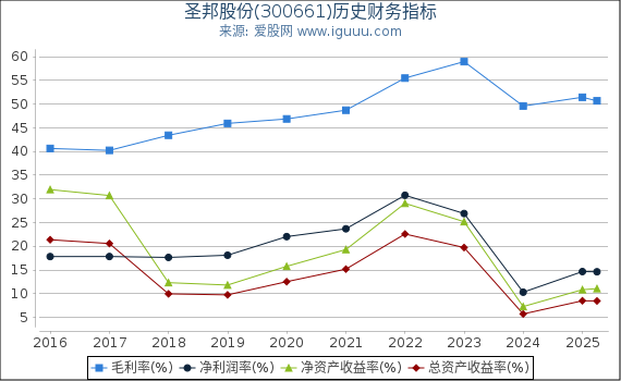 圣邦股份(300661)股东权益比率、固定资产比率等历史财务指标图
